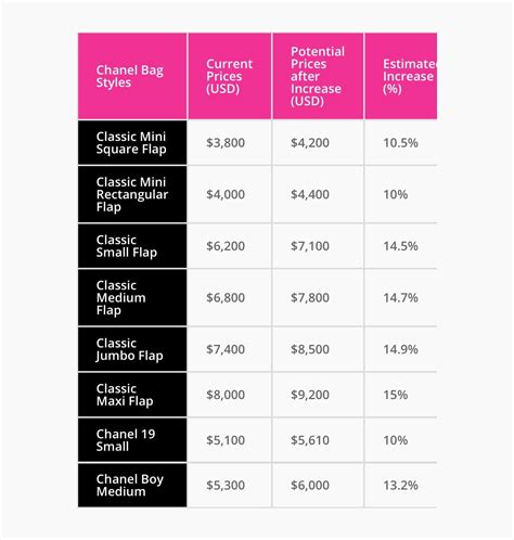 chanel price increase 2021